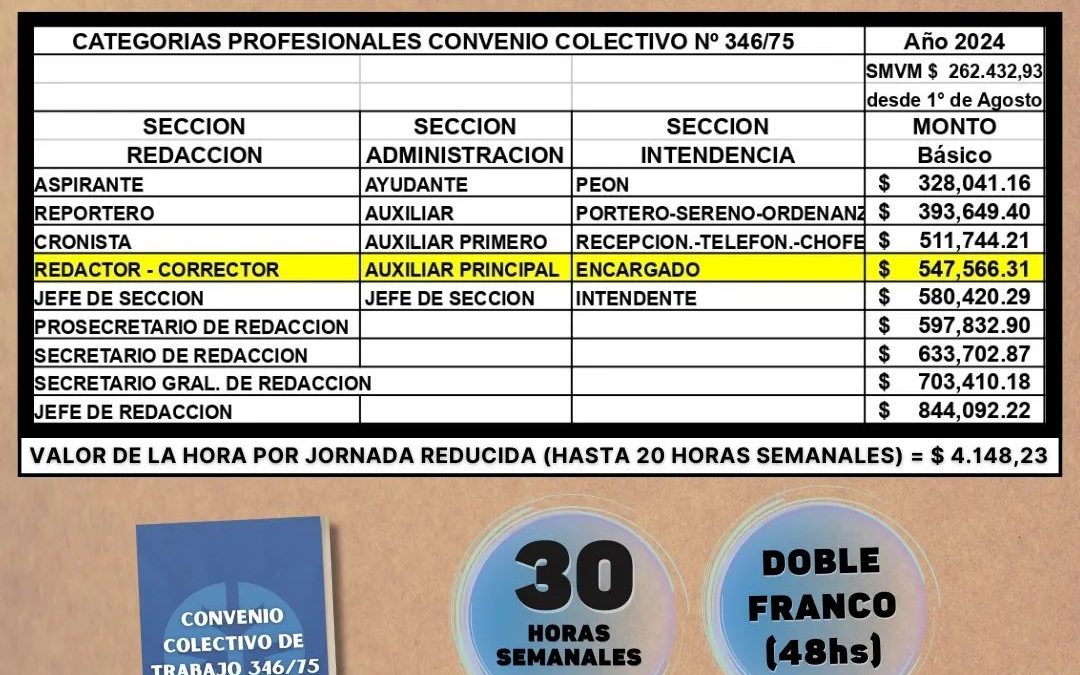 El Sindicato de Prensa de Mar del Plata anunció su nueva escala salarial de Agosto