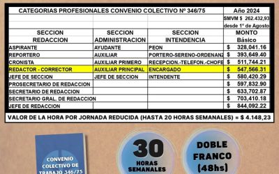 El Sindicato de Prensa de Mar del Plata anunció su nueva escala salarial de Agosto