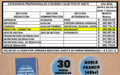 El Sindicato de Prensa de Mar del Plata anunció su nueva escala salarial de Septiembre