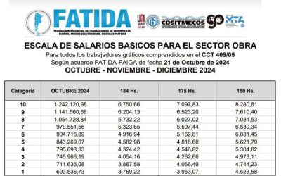 FATIDA anunció un aumento de la Escala Salarial desde Octubre, tras acuerdo partitario con la Federación de la Industria Gráfica