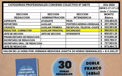 El Sindicato de Prensa de Mar del Plata confirmó una actualización de su Escala Salarial para Octubre