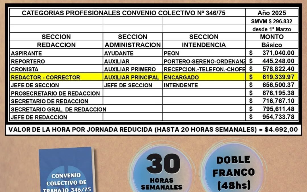 El Sindicato de Prensa de Mar del Plata anunció un nuevo aumento en su Escala Salarial correspondiente a Marzo