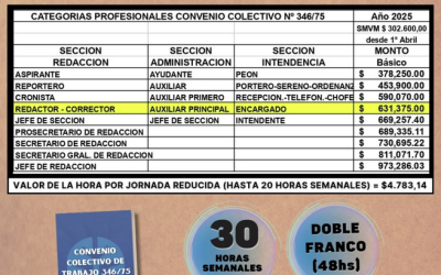 El Sindicato de Prensa de Mar del Plata anunció su nueva Escala Salarial desde el 1º de Abril de 2025